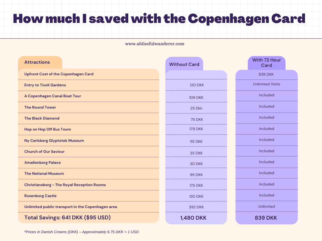 A chart graphic showing how much one person saved using the Copenhagen Card during their 72 hour stay. 